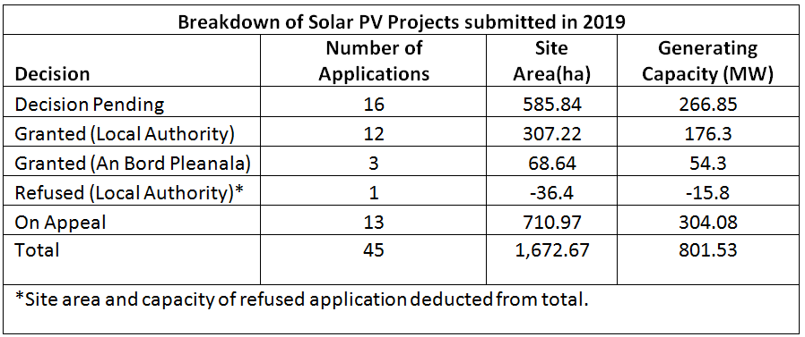 Overview of 2019 applications