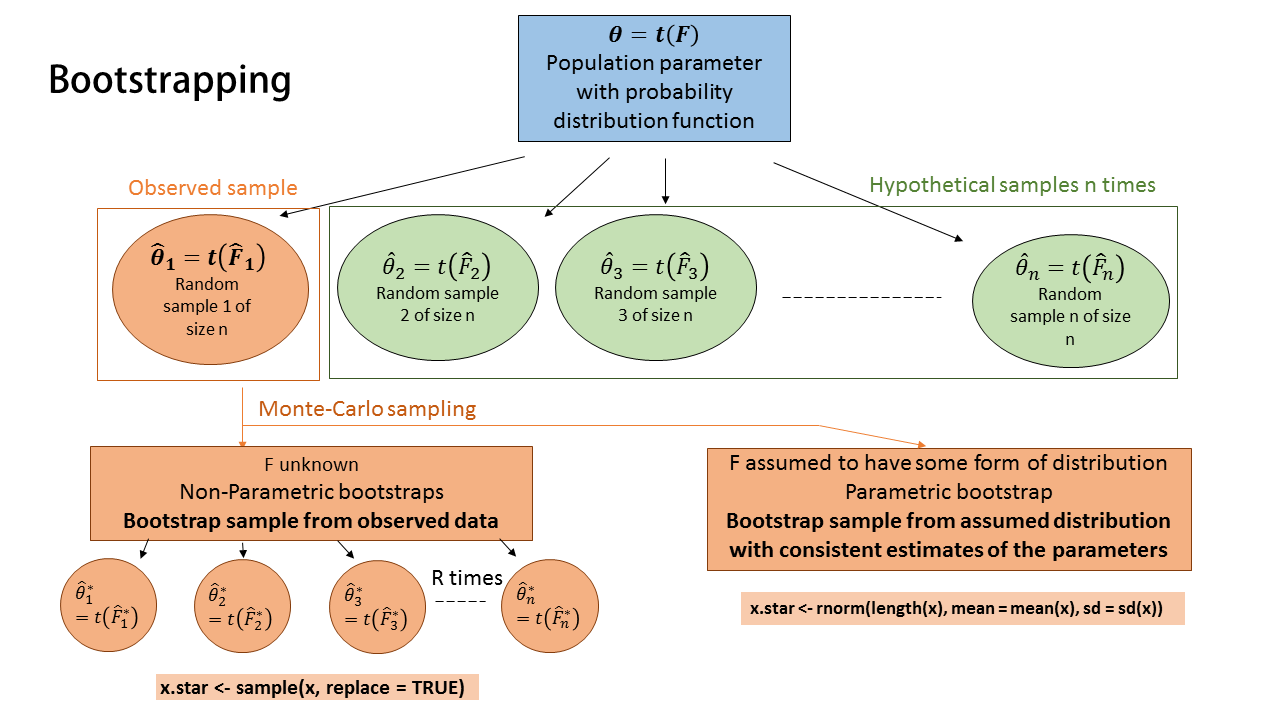 Parametric vs nonparametric bootstrap
