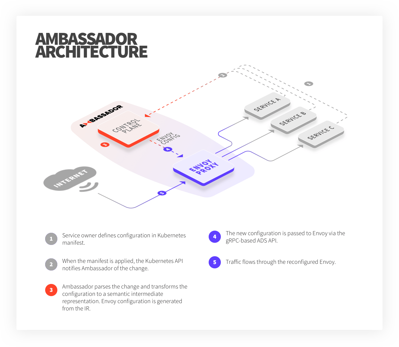 Architecture
