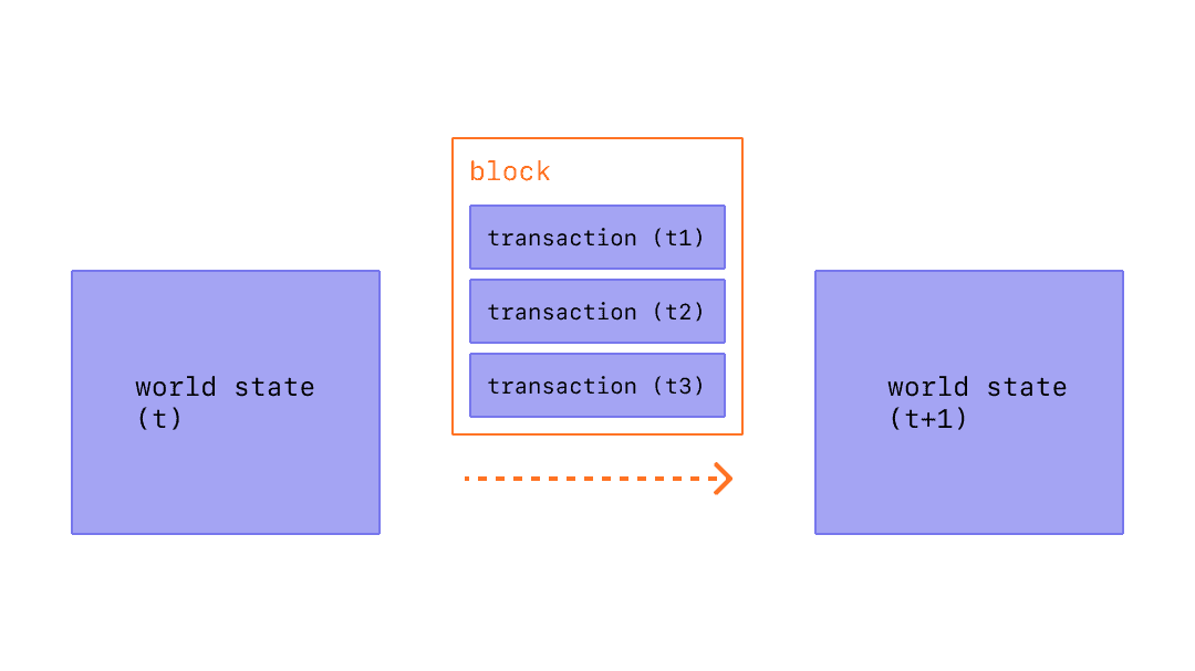 Sebuah diagram yang menunjukkan transaksi di blok yang menyebabkan perubahan state