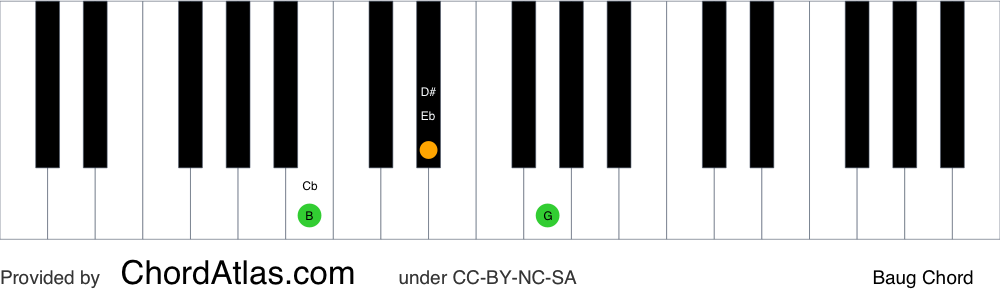 B Augmented Piano Chord - Baug | ChordAtlas