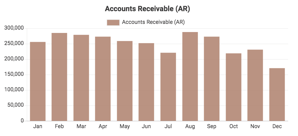 Custom QuickBooks chart showing Accounts Receivable