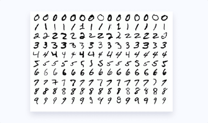 Sample Handwritten Digits From MNIST Dataset Sample Handwritten Digits From MNIST Dataset