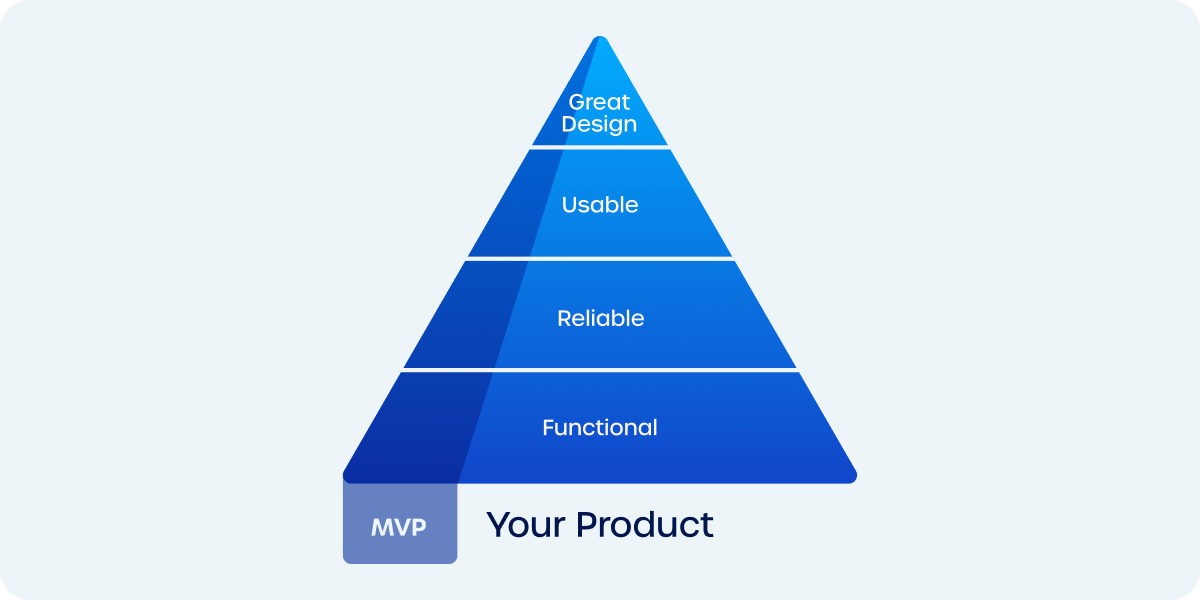 a graphic showing the How an MVP of your app should contain just a bit of all the important aspects of an app, such as being functional, reliable, usable, and have great design.
