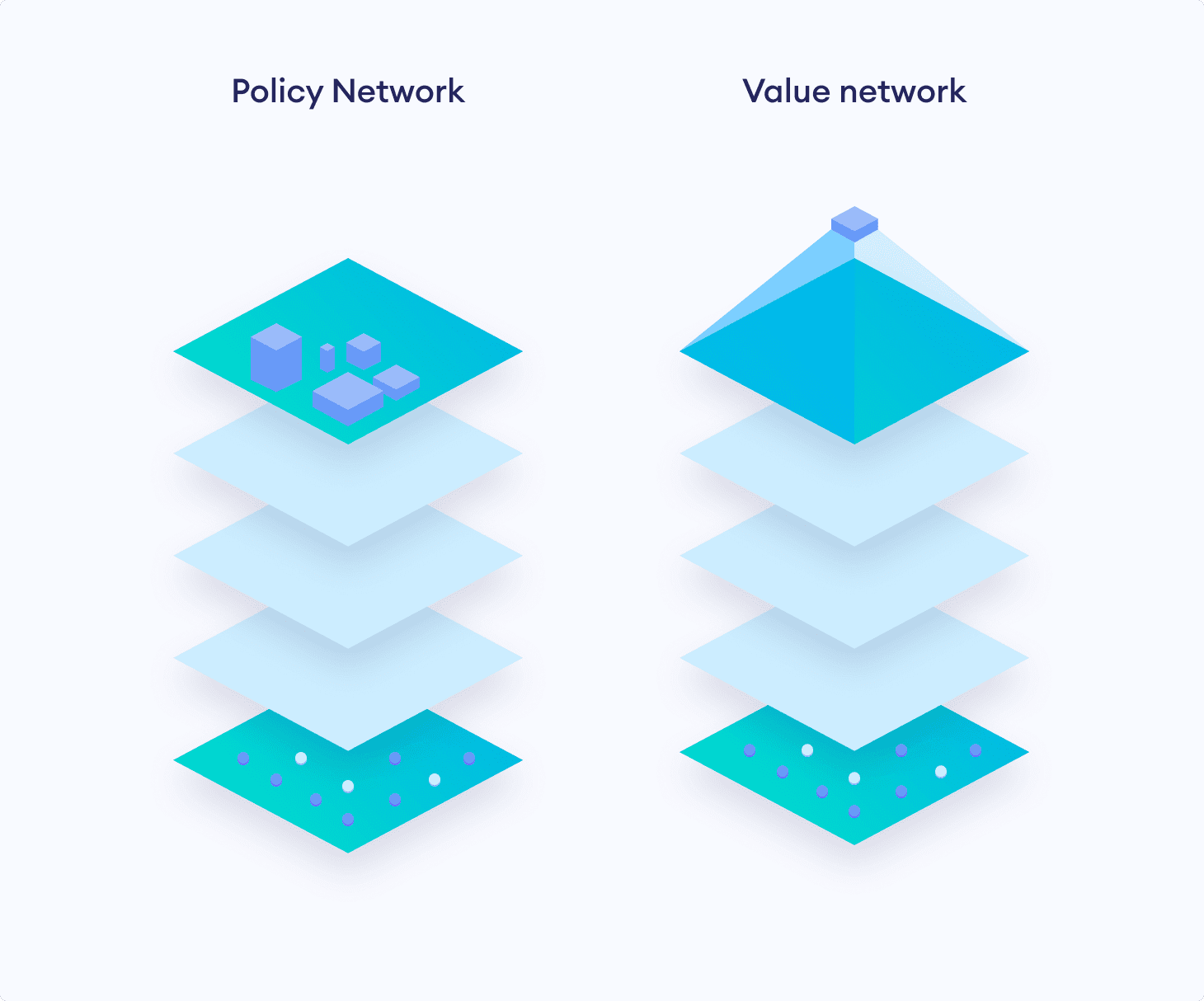 The AI agent uses a Policy Value Network The AI agent uses a Policy Value Network
