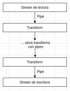 Streams y pipes