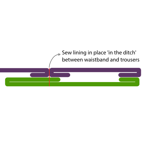 Sew the waistband lining in place
