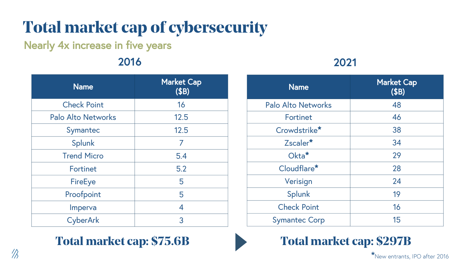 Total cybersecurity market cap