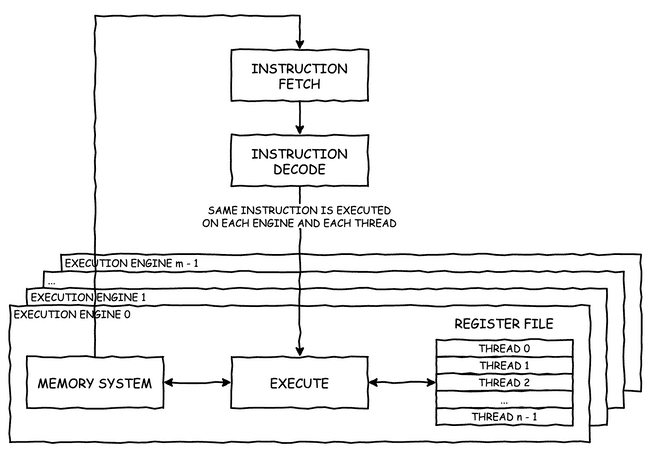 GPU core design