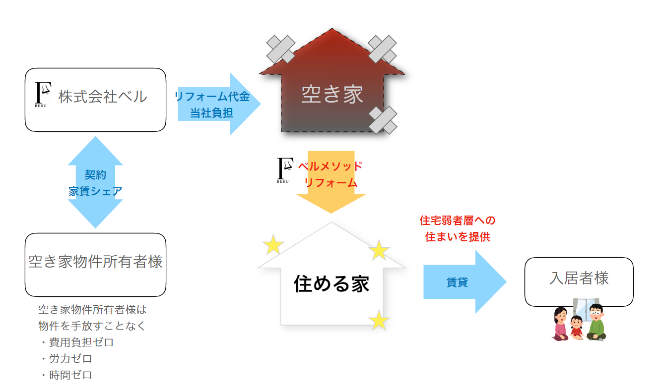 シェアリング不動産コンセプト図