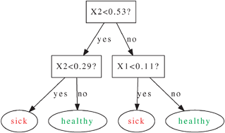 Tree diagram showing a decision tree with thresholds and classification