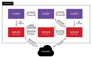 How Consul discovers services