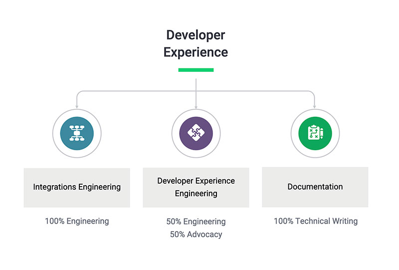 Org chart showing the three groups: Integrations Engineering, Developer Experience Engineering, Documentation