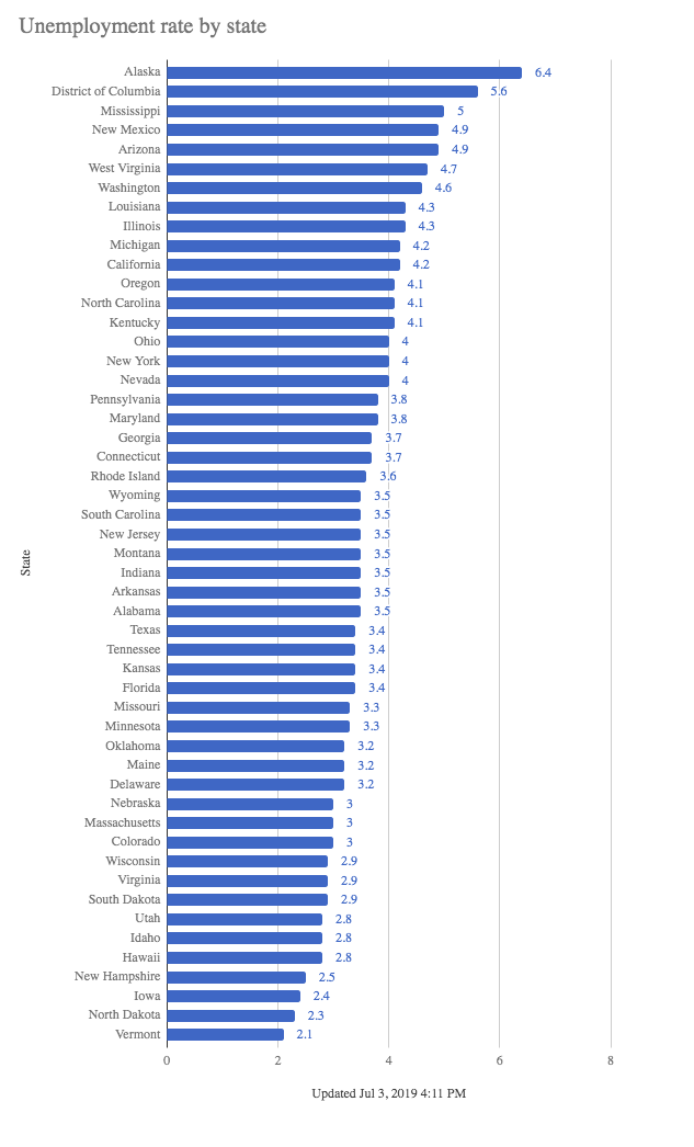 Unemployment Rate by State