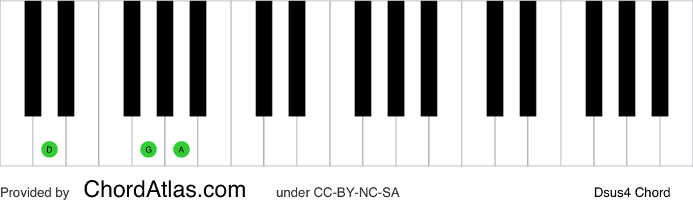 Piano chord chart for the D suspended fourth chord (Dsus4). The notes D, G and A are highlighted.