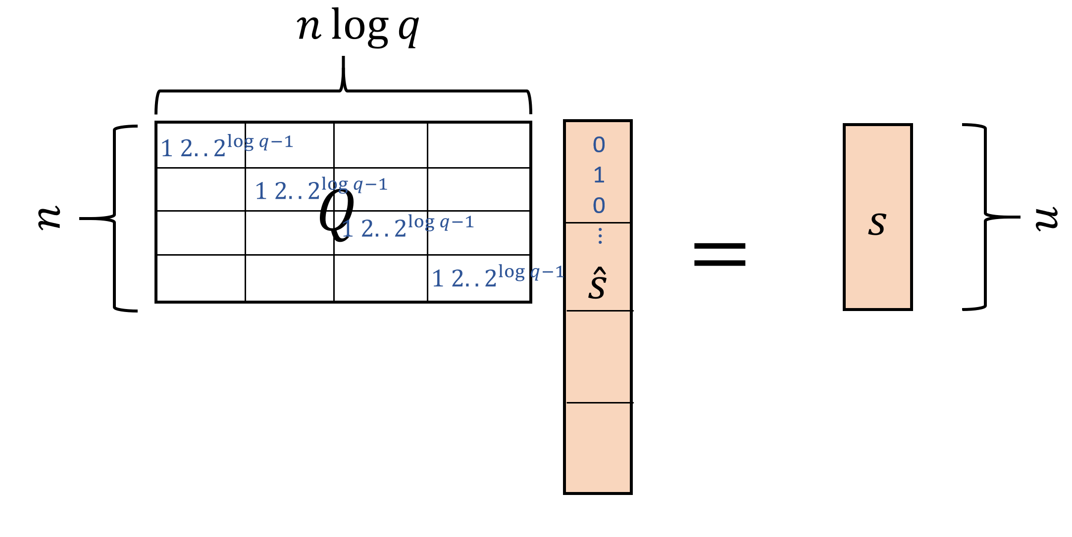 17.2: We can encode a vector s\in \Z_q^n as a vector \hat{s} \in \Z_q^{n\log q} that has only entries in \{0,1\} by using the binary encoding, replacing every coordinate of s with a \log q-sized block in \hat{s}. The decoding operation is linear and so we can write s=Q\hat{s} for a specific (simple) n \times (n\log q) matrix Q.