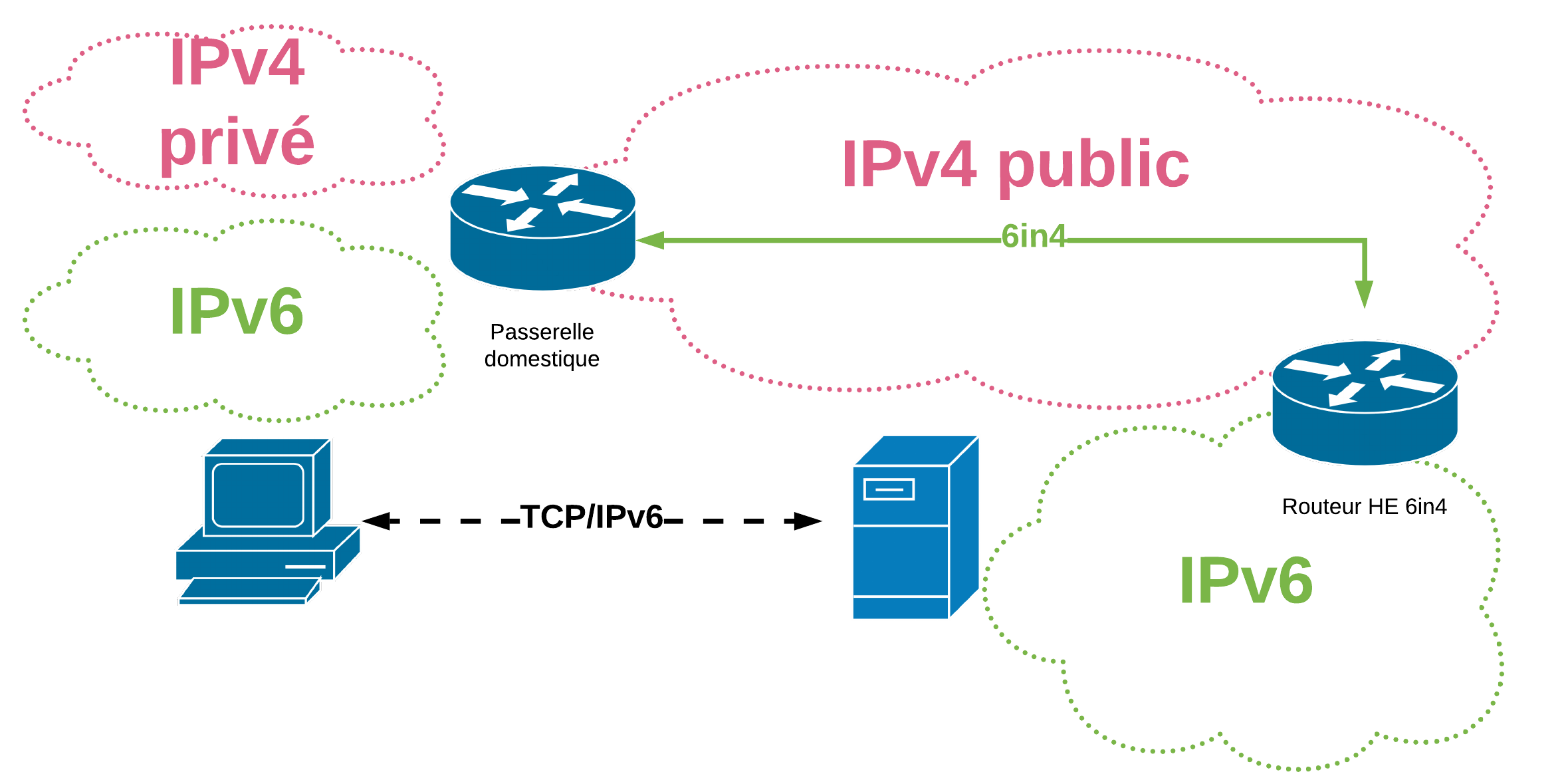 Туннелирование ipv4 к ipv6. Сравнение ipv4 и ipv6. Двойной стек ipv4 и ipv6. Протоколы ipv4 и ipv6 и их структуры пакетов. Pptx. Ipv4 компьютера