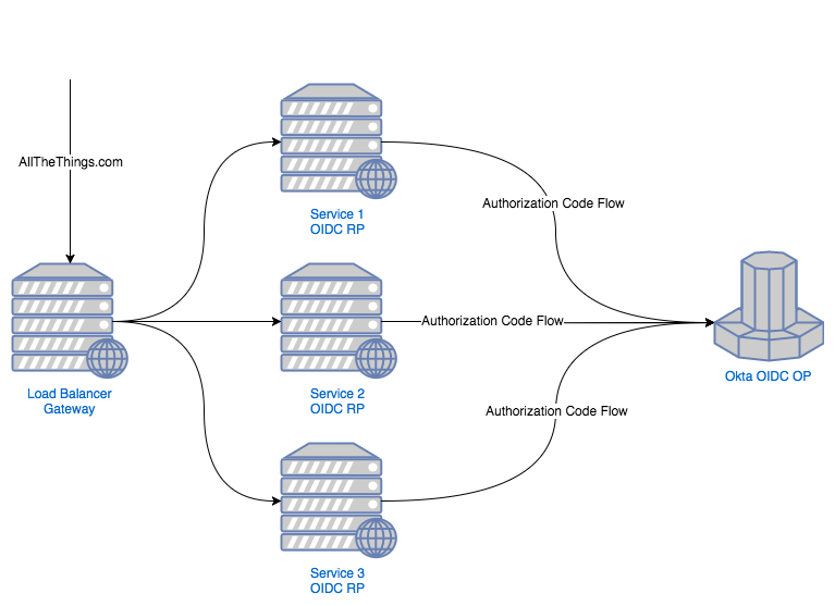 Use Kong Gateway to Centralize Authentication | Okta Developer