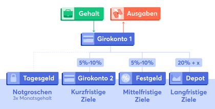 Was Du über Finanzen Wissen Solltest - Finanzfluss