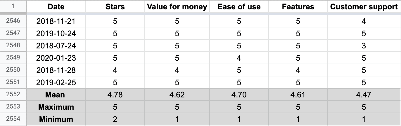 Mean, maximum, and minimum calculations for Slack reviews in Excel.