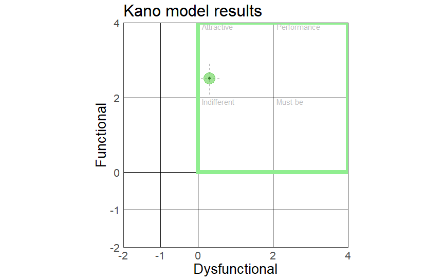 Kano model results