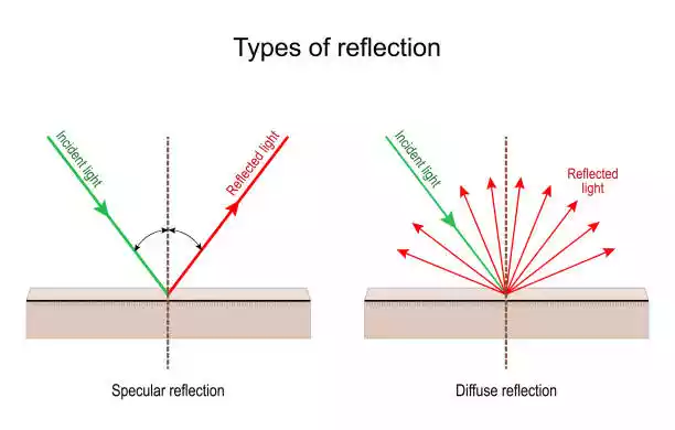 Reflection vs. Refraction: What's The Difference?