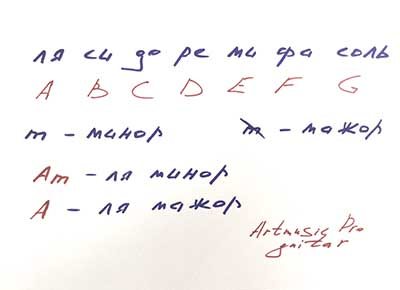 Основные виды аккордов на гитаре