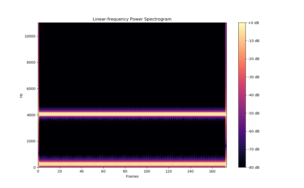 A spectrogram of a sound comprised of 4 distinct frequencies.