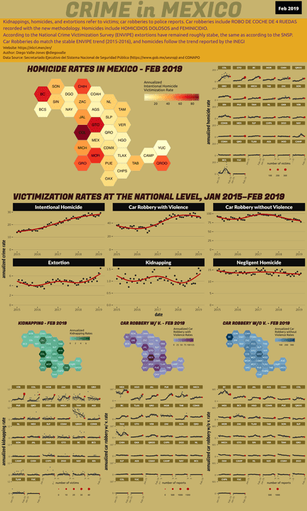 Feb 2019 Infographic of Crime in Mexico
