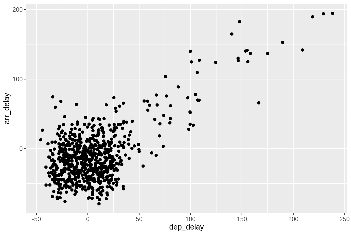 Arrival versus departure delays jittered scatterplot.