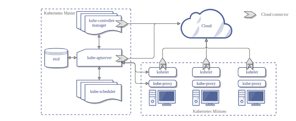 the architecture of a Kubernetes cluster without the cloud controller manager