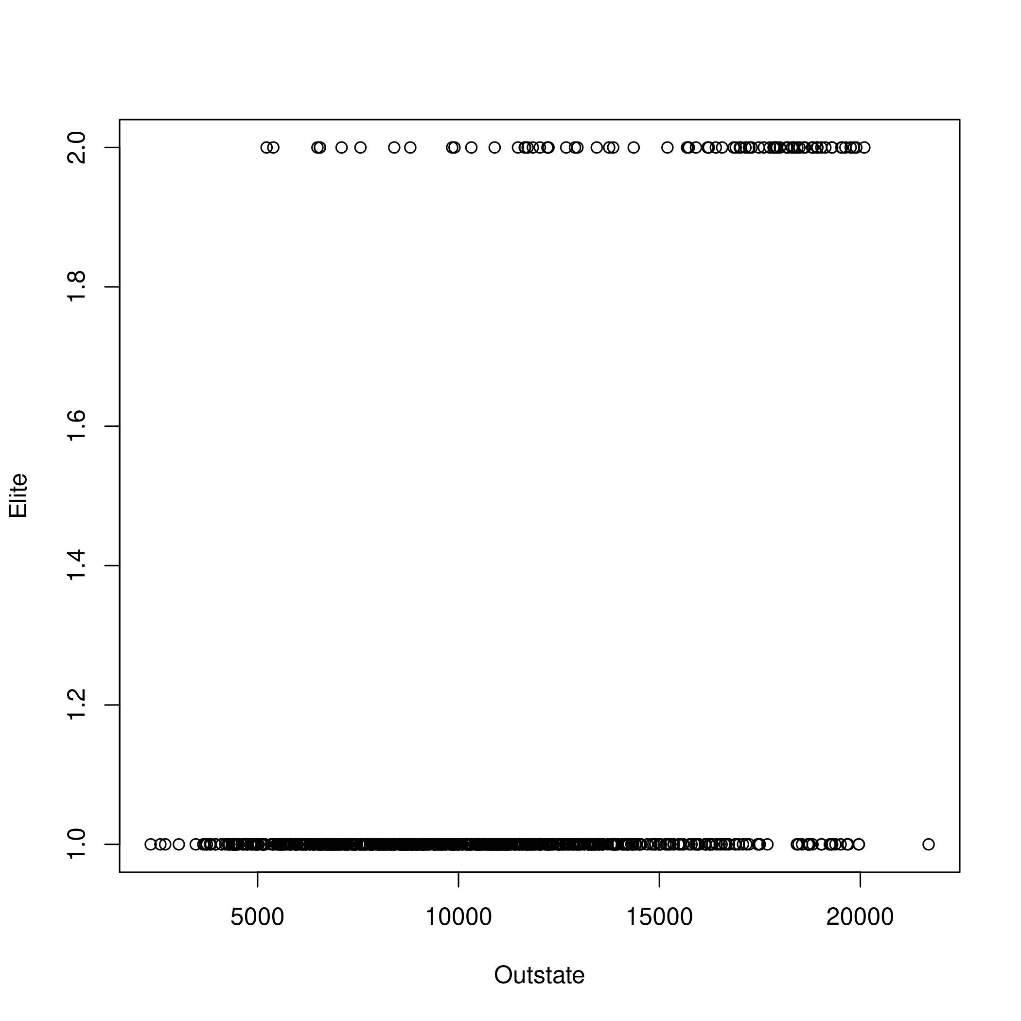 Figure 3: Plotting Outstate and Elite