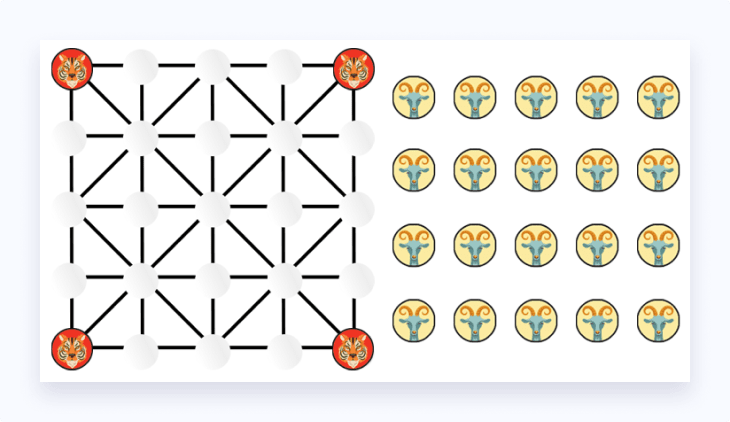 The initial board configuration for Bagh Chal where the tigers are placed at the four vertices of a 5x5 grid and 20 goats are outside the board. The initial board configuration for Bagh Chal where the tigers are placed at the four vertices of a 5x5 grid and 20 goats are outside the board.