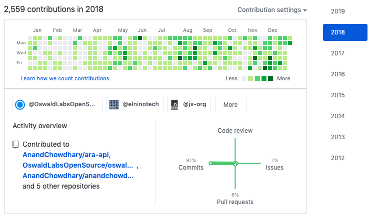Contributions in 2018