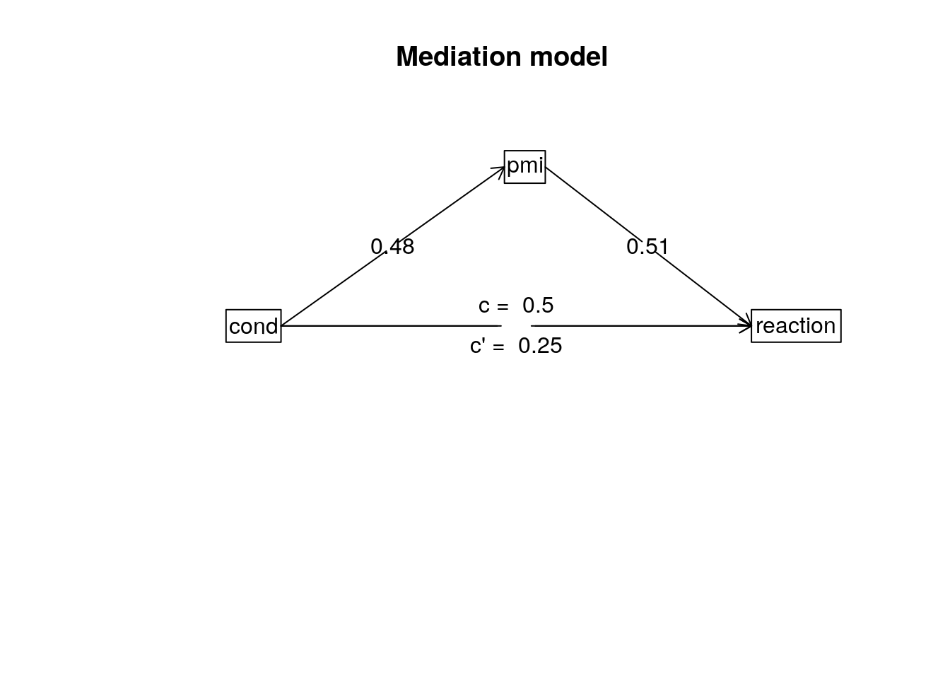 This figure shows a simple mediation diagram