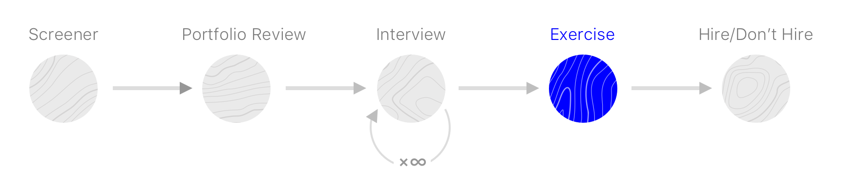 Pretty much every design hiring process