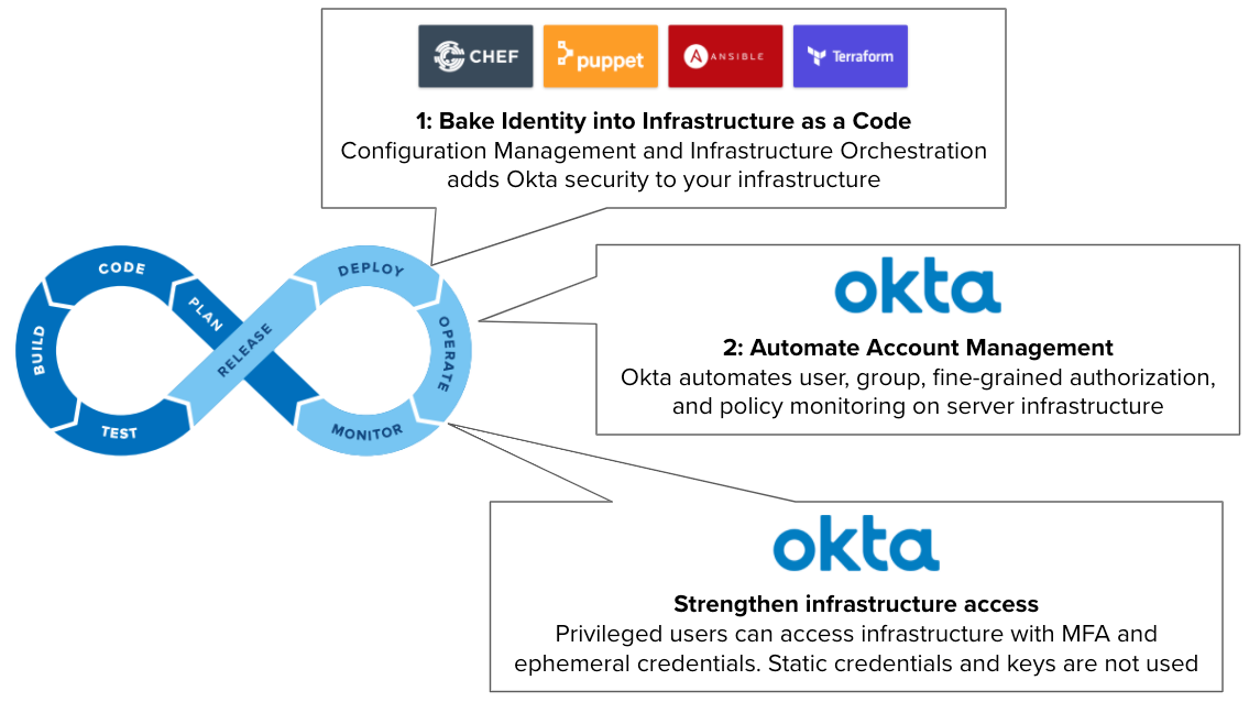 Tutorial: Ansible And Account Automation With Okta | Okta Developer