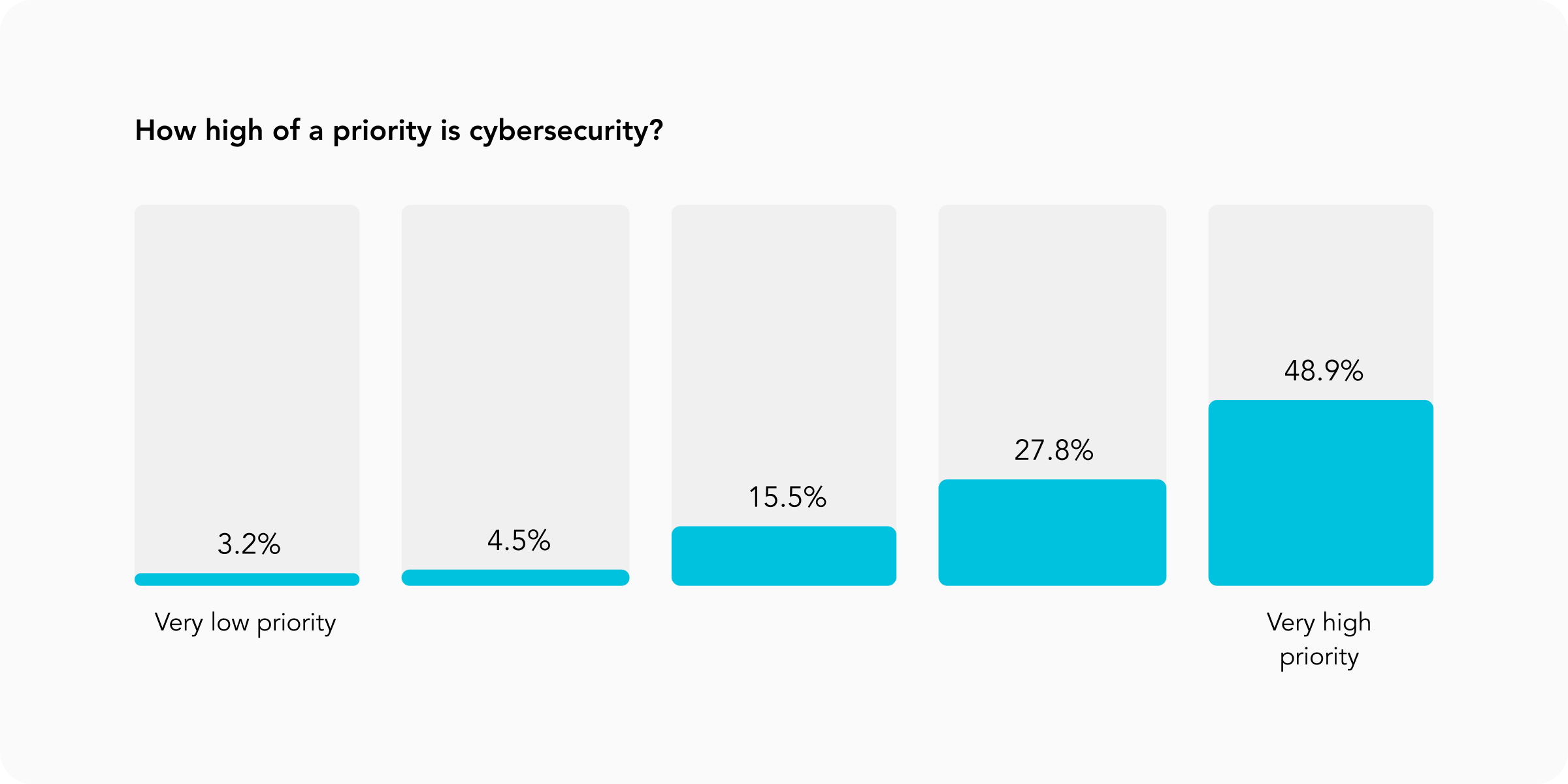 2023 Cybersecurity Trends For Physical Security [Stats & Graphs] | Blog