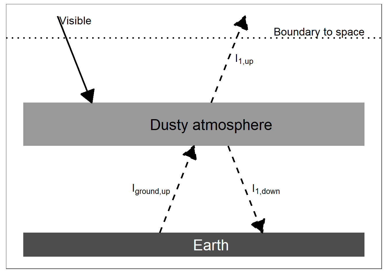 An energy diagram for a planet with an opaque pane of glass for an atmosphere. The intensity of absorbed visible light is $(1 - \alpha) I_{solar} / 4$.