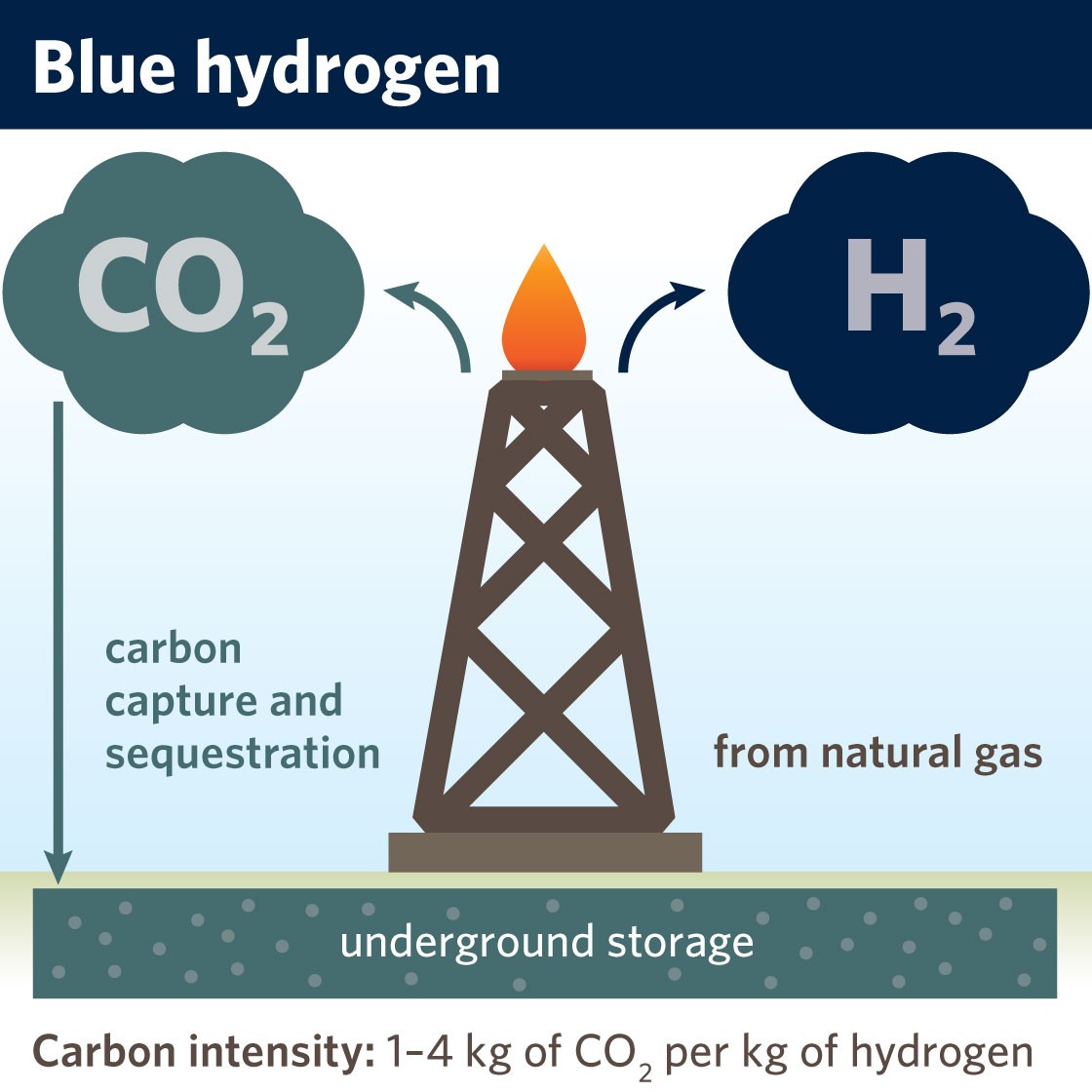 Why Green Hydrogen — But Not Grey — Could Help Solve Climate Change ...