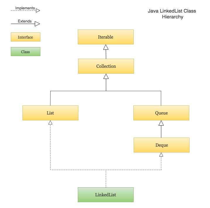 Java LinkedList in Collection Hierarchy