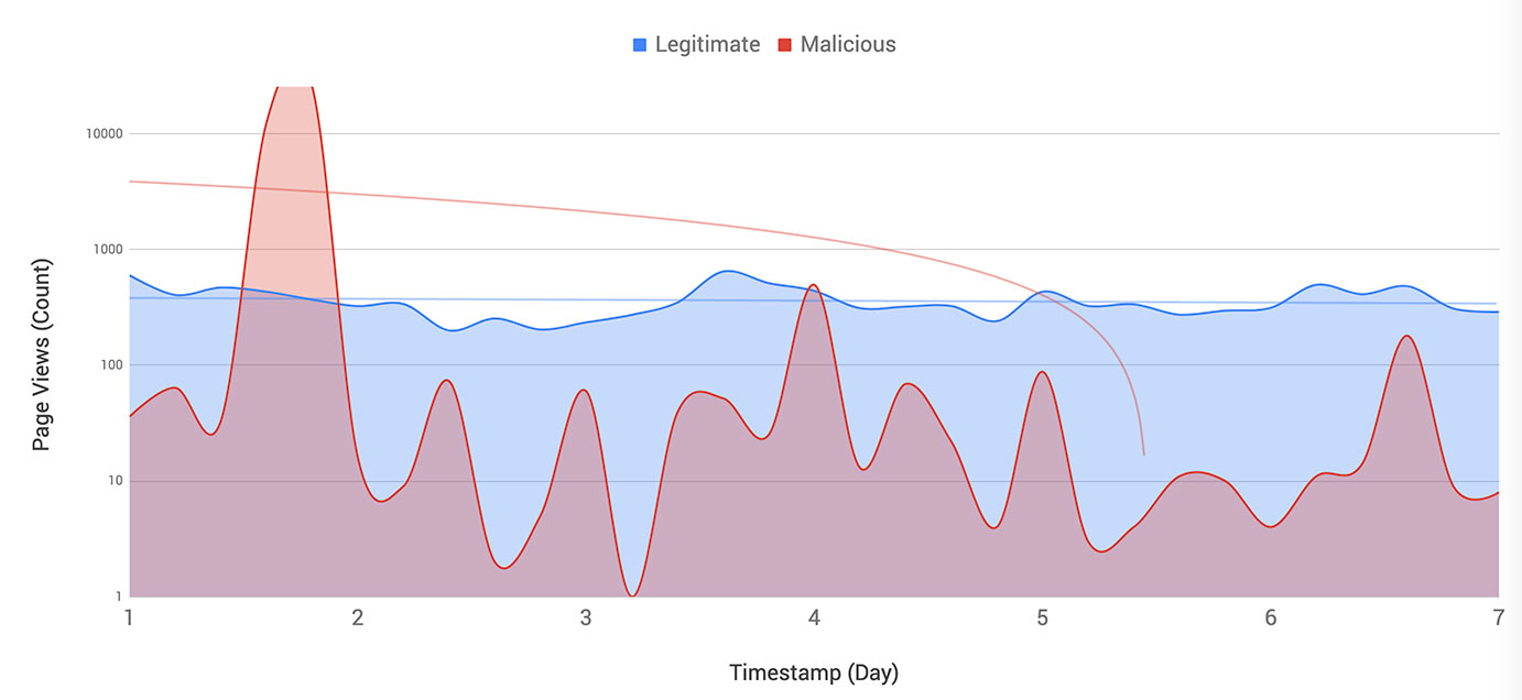 Legitimate vs Malicious Bots
