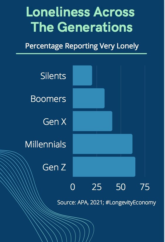 Line chart of loneliness across the generations