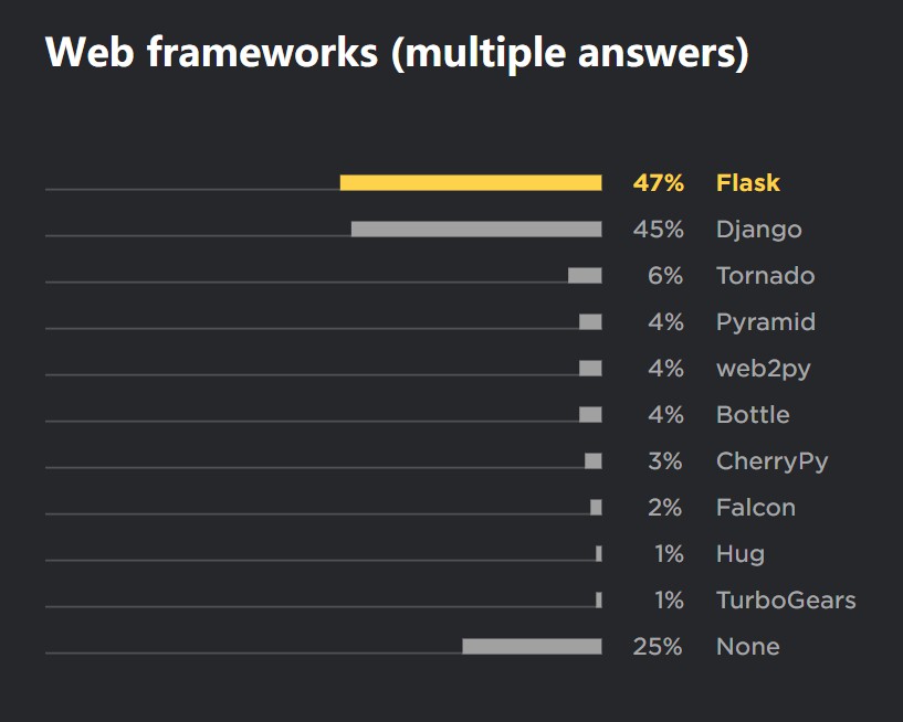 Web-frameworks-python-developers-survey-2018