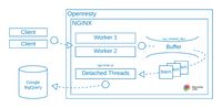 OpenResty architecture
