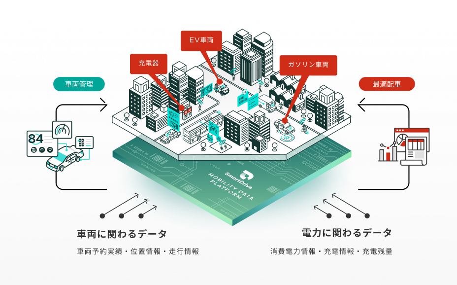 EVフリートマネジメントサービス構築に向けた連携 イメージ