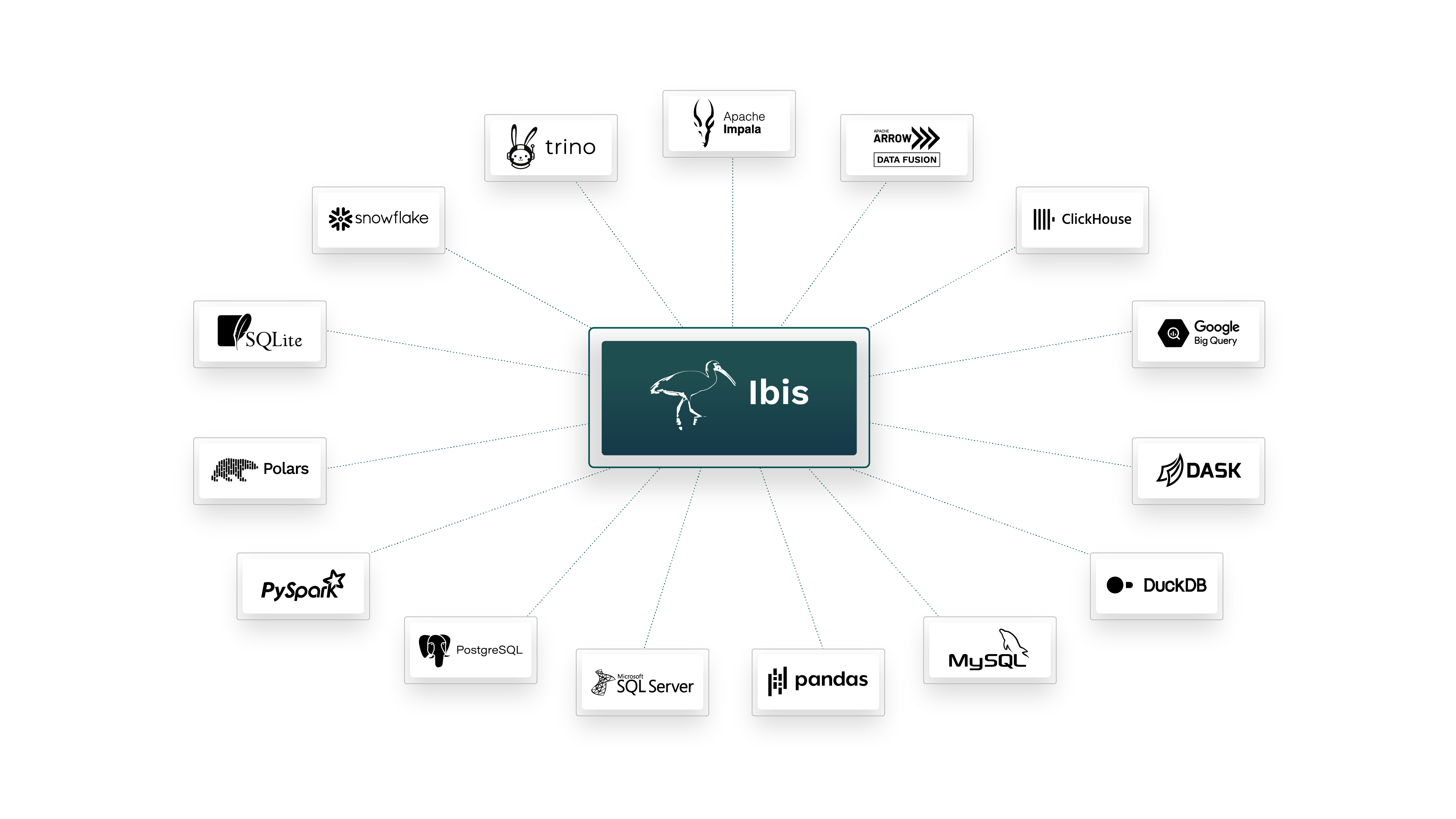 Diagram showing the backends with which Ibis interacts. Ibis is in the center and connects with 15 different backends on the periphery including among others DuckDB, Impala, Snowflake, SQLite, Polars