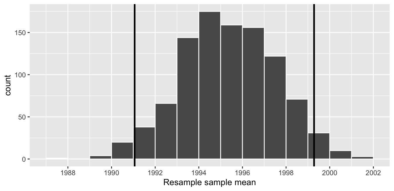 Percentile method 95 percent confidence interval. Interval marked by vertical lines.