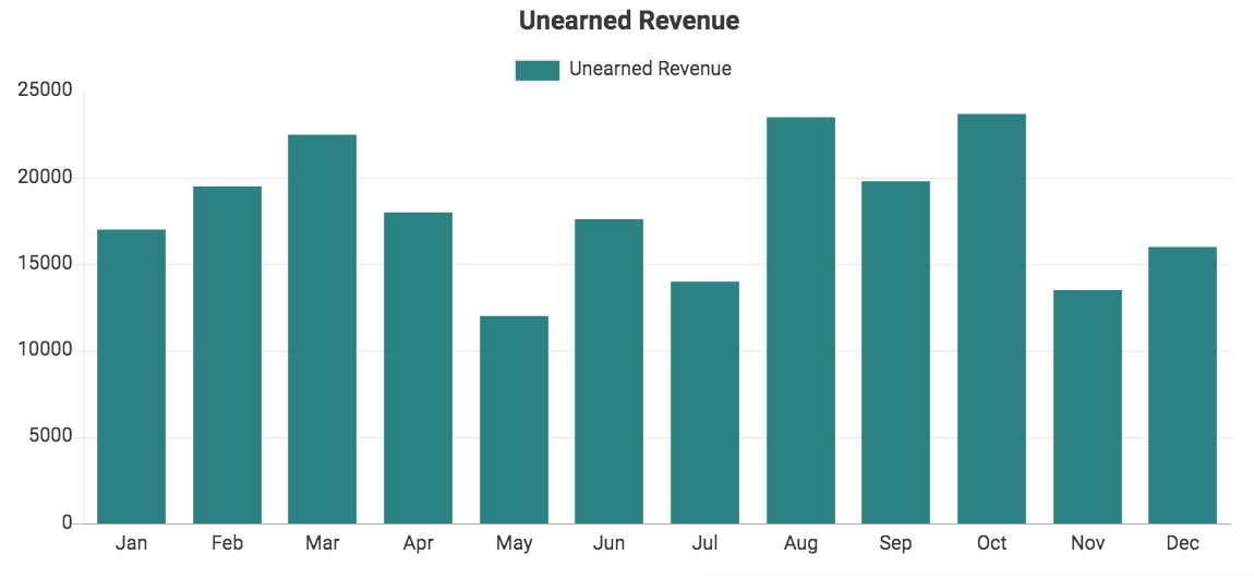 Custom QuickBooks chart showing Unearned Revenue