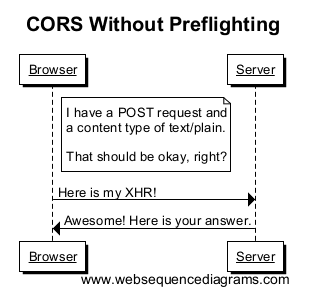 cors without preflight